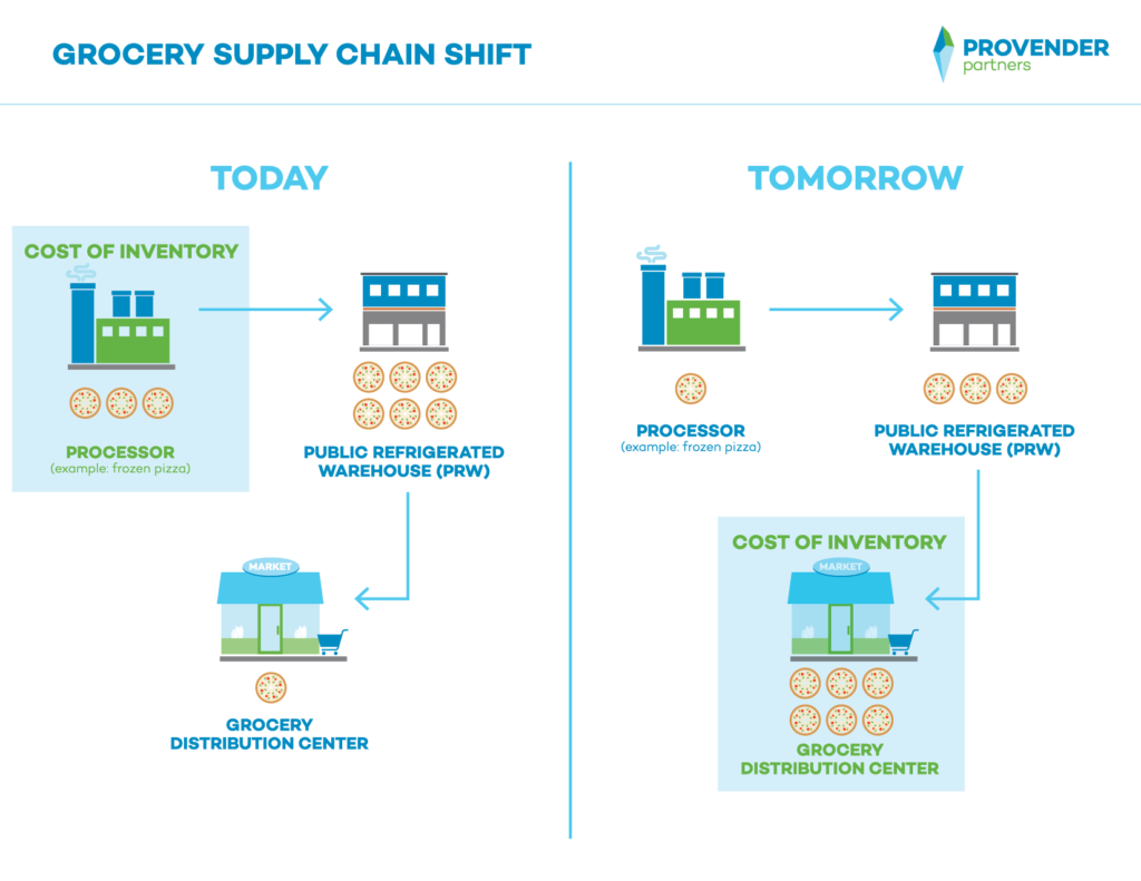 The Grocery Supply Chain Shift